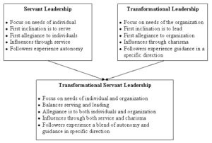 Transformational Servant Leadership – Part 4: Integration - Jeanine ...